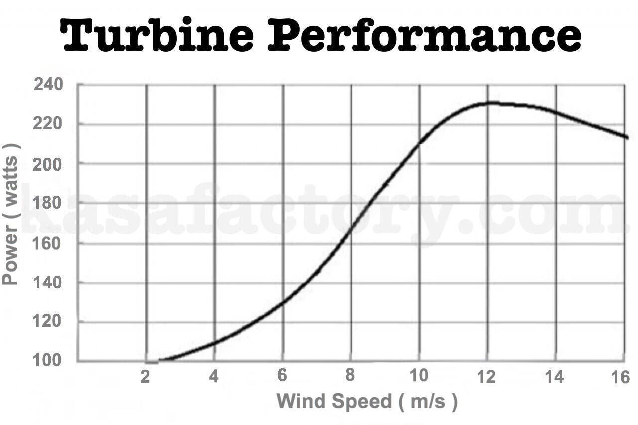 200W Wind Turbine Generator 3 Blade Digital Hybrid Wind/Solar Controller