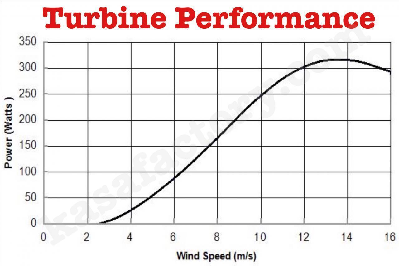 300W 12V Wind Turbine Generator 3 Blade - Digital Hybrid Wind/Solar Controller